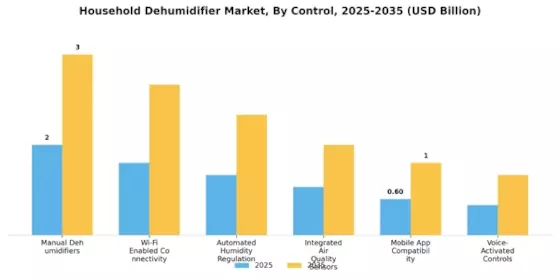 Household Dehumidifier Market Segment Image 3