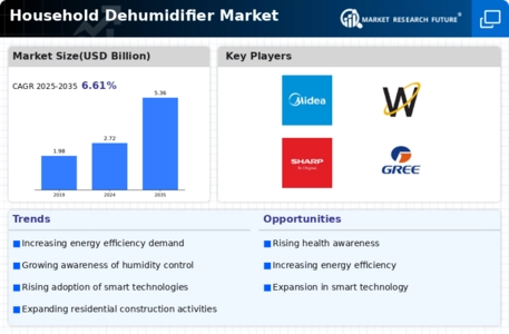 Household Dehumidifier Market Infographic