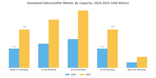Household Dehumidifier Market Segment Image 0