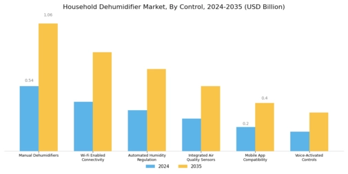 Household Dehumidifier Market Segment Image 3