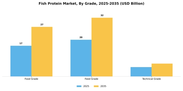 Fish Protein Market Segment Image 1