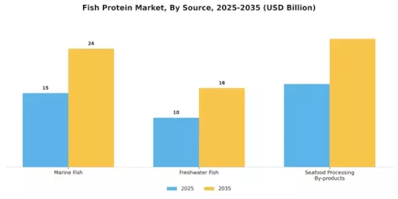 Fish Protein Market Segment Image 0