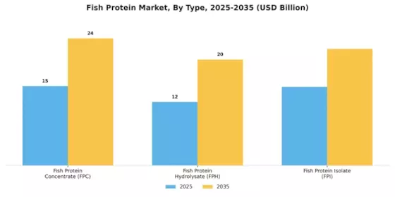 Fish Protein Market Segment Image 1