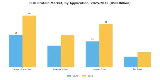 Fish Protein Market Segment Image 2