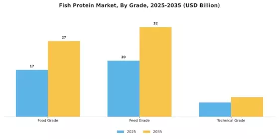 Fish Protein Market Segment Image 3