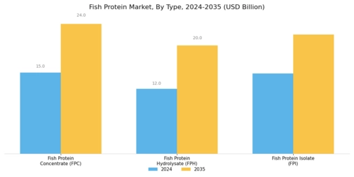 Fish Protein Market Segment Image 1