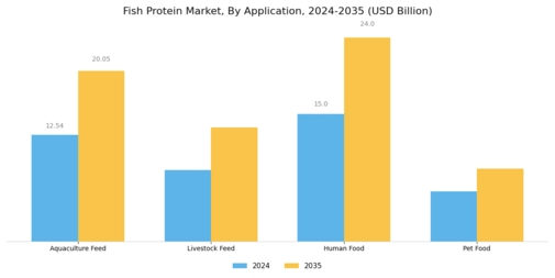 Fish Protein Market Segment Image 2