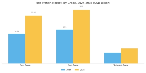 Fish Protein Market Segment Image 3