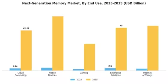 Next-Generation Memory Market Segment Image 1