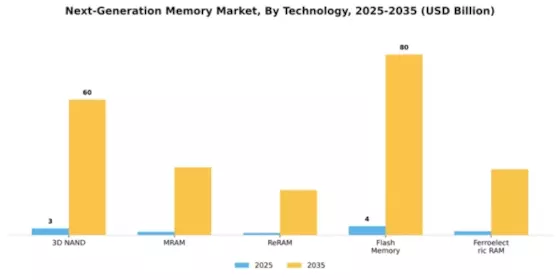 Next-Generation Memory Market Segment Image 3