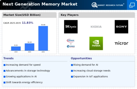 Next-Generation Memory Market Infographic