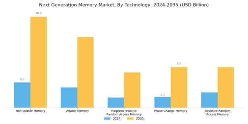 Next-Generation Memory Market Segment Image 0
