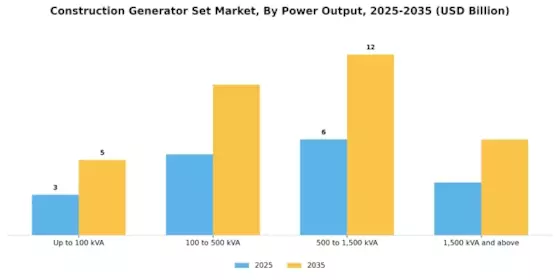 Construction Generator Set Market Segment Image 1