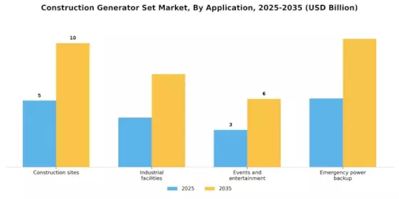 Construction Generator Set Market Segment Image 2