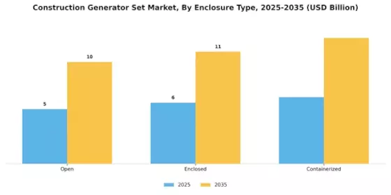 Construction Generator Set Market Segment Image 4