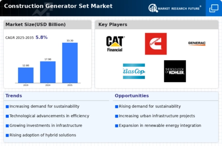 Construction Generator Set Market Infographic