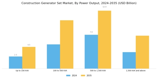 Construction Generator Set Market Segment Image 1