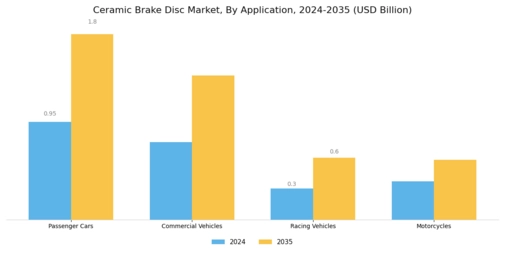Ceramic Brake Disc Market Segment Image 2