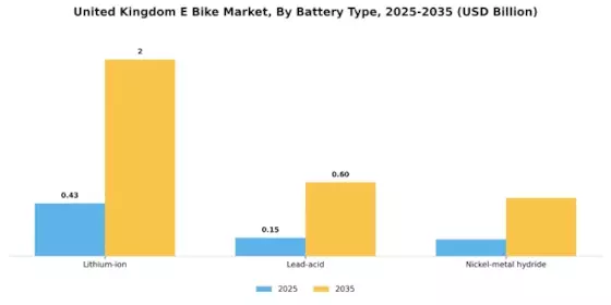 United Kingdom E Bike Market Segment Image 0