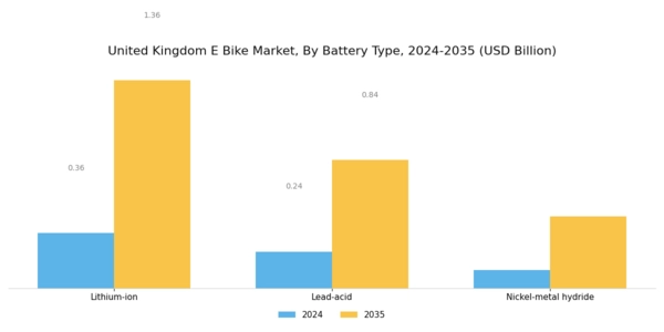 United Kingdom E Bike Market Segment Image 0