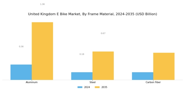 United Kingdom E Bike Market Segment Image 2