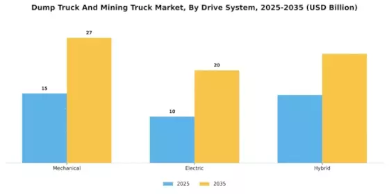 Dump Truck And Mining Truck Market Segment Image 3