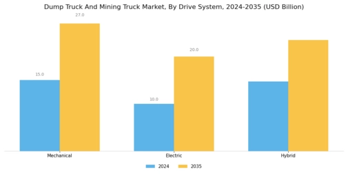 Dump Truck And Mining Truck Market Segment Image 3