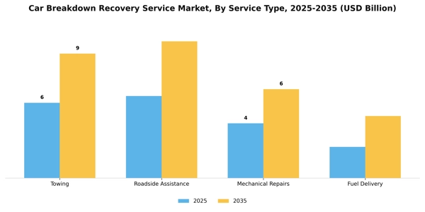 Car Breakdown Recovery Service Market Segment Image 2