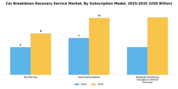 Car Breakdown Recovery Service Market Segment Image 3