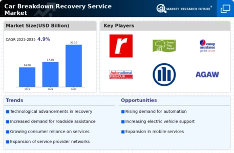 Car Breakdown Recovery Service Market Infographic