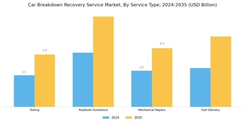Car Breakdown Recovery Service Market Segment Image 1