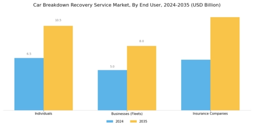 Car Breakdown Recovery Service Market Segment Image 2