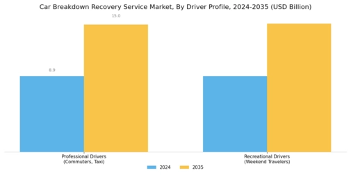 Car Breakdown Recovery Service Market Segment Image 3