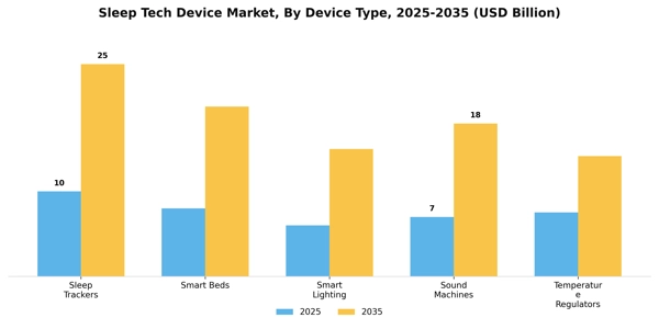 Sleep Tech Device Market Segment Image 3