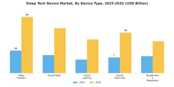 Sleep Tech Device Market Segment Image 0