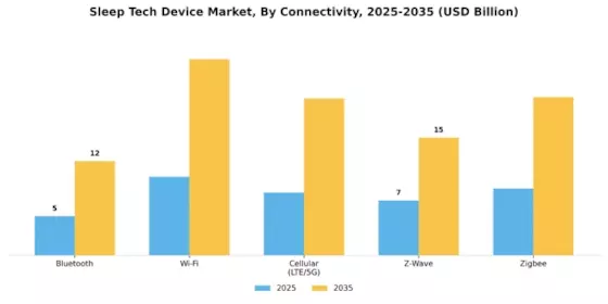 Sleep Tech Device Market Segment Image 2