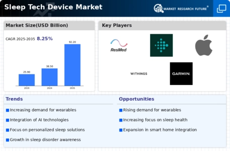 Sleep Tech Device Market Infographic