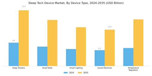 Sleep Tech Device Market Segment Image 0