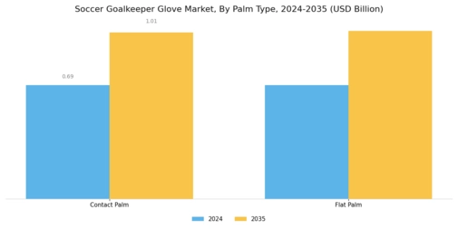 Soccer Goalkeeper Glove Market Segment Image 3