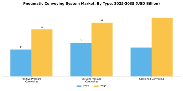 Pneumatic Conveying System Market Segment Image 1
