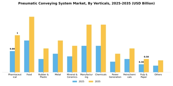 Pneumatic Conveying System Market Segment Image 2