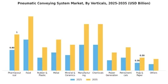 Pneumatic Conveying System Market Segment Image 2