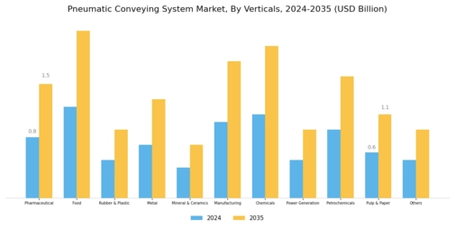 Pneumatic Conveying System Market Segment Image 2