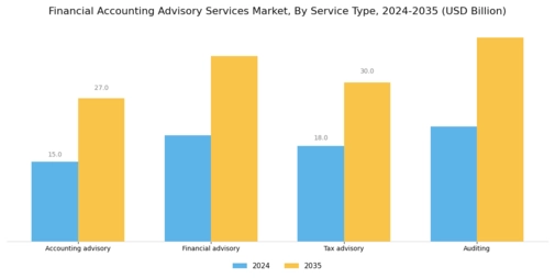 Financial Accounting Advisory Services Market Segment Image 0