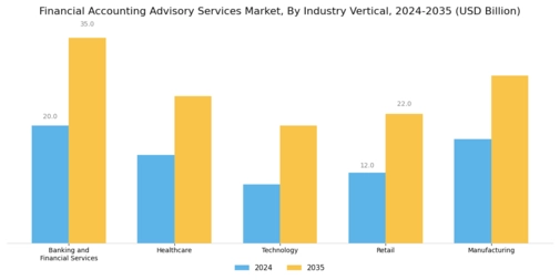 Financial Accounting Advisory Services Market Segment Image 2