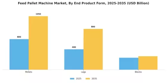 Feed Pallet Machine Market  Segment Image 3