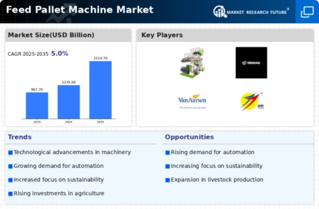 Feed Pallet Machine Market  Infographic