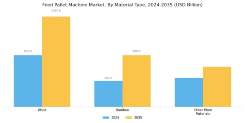 Feed Pallet Machine Market  Segment Image 1