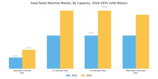 Feed Pallet Machine Market  Segment Image 2