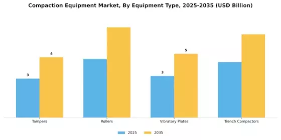 Compaction Equipment Market Segment Image 0